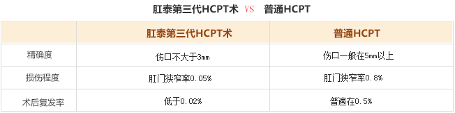 肛泰第三代HCPT术VS普通HCPT