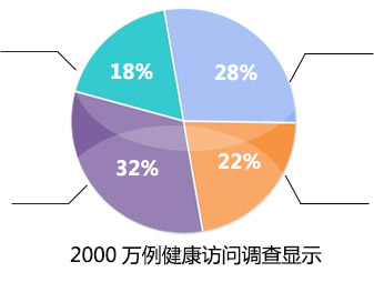 门诊调查