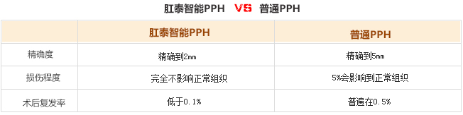 肛泰智能PPH VS 普通PPH